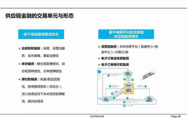 一文读懂供应链金融（PPT）