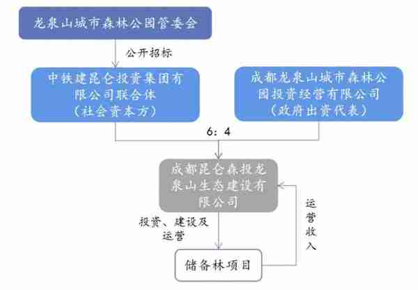 EOD项目的五大投融资“模式+案例”一览