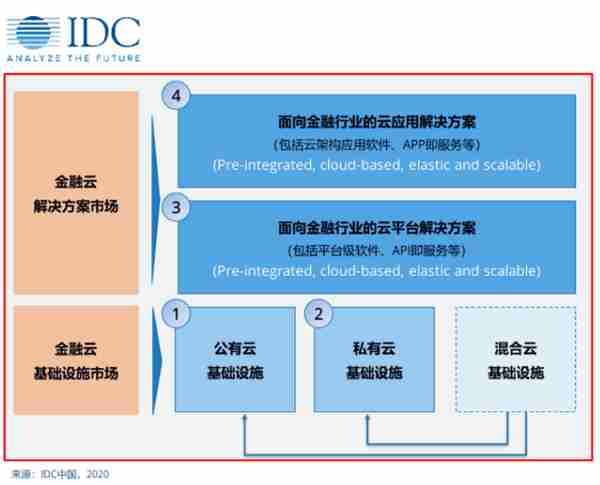 一文读懂金融云：59%的金融机构如何抓住升级末班车？