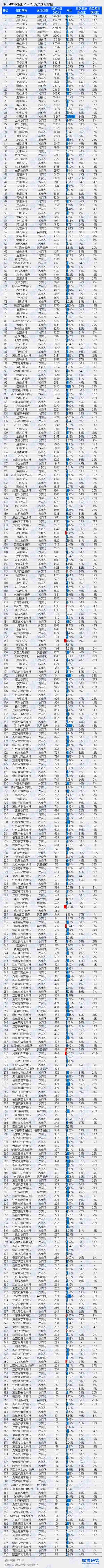 最新！400家银行2022年业绩排行榜