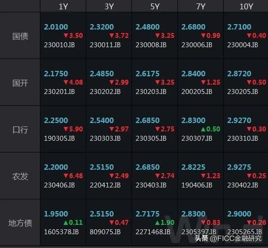 LPR报价维持不变！债市、股市双线飘红——今日金融行情20230522