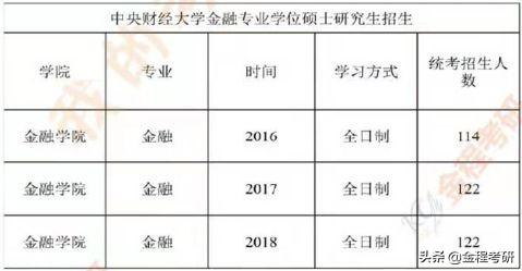 2021金融考研择校：中央财经大学金融硕士考试科目及参考书目推荐