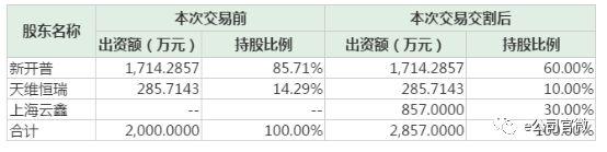 马云A股“购物车”再下一单：上海云鑫2亿元拿下新开普6.28%股权