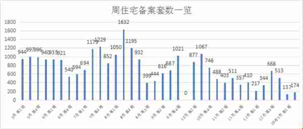 2019年1月第2周六安楼市住宅备案174套，环比上涨27%!