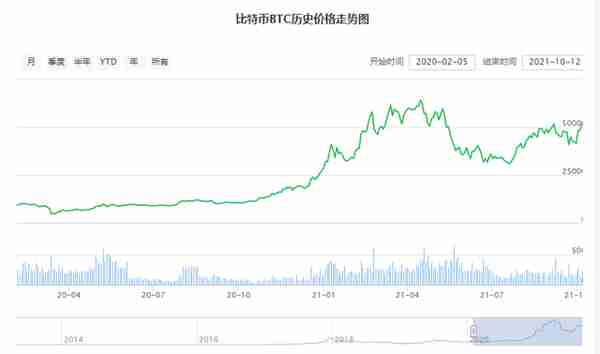 ​全球闹电荒，比特币挖矿“功不可没”，一年耗电量超过150个国家