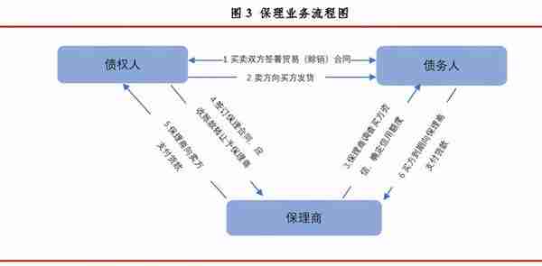 四大贸易融资ABS交易模式！(信用证、票据、保理、保函)