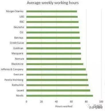 多金的金融业，为什么没有996？