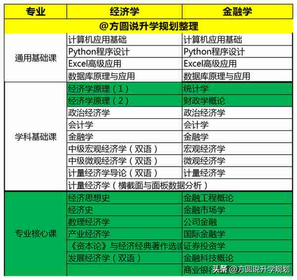 傻傻分不清，金融学和经济学，到底哪里有区别？