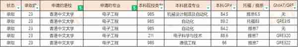 23届香港中文大学硕士offer汇总（20230303更新）