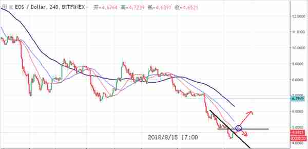 「博览币市」8-15数字货币行情解析：做多或者做空，坚持最难！