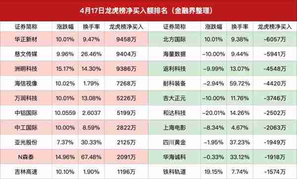 龙虎榜｜机构大手笔抄底传统行业，炒股养家打板柏诚股份被埋，方新侠割肉天下秀