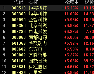 沪指低开高走小幅收红 光伏等赛道股反弹 热泵、虚拟电厂概念大涨