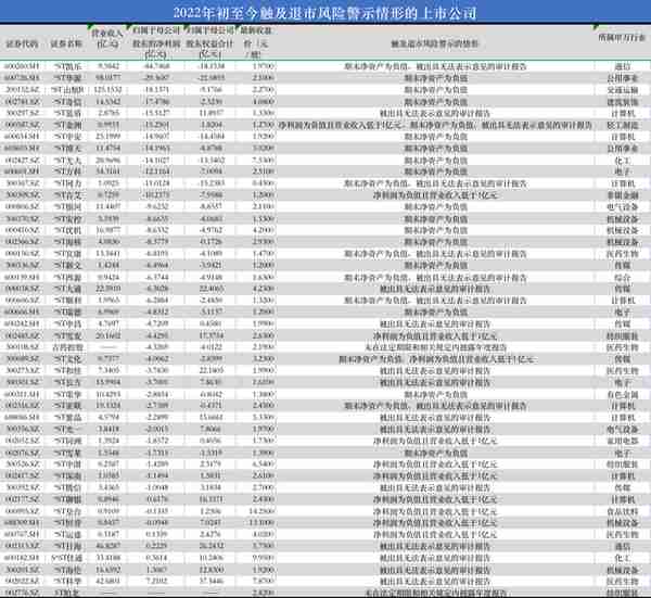 小心！A股46家公司拉响退市警报，24家首次“披星戴帽”，五大行业成重灾区