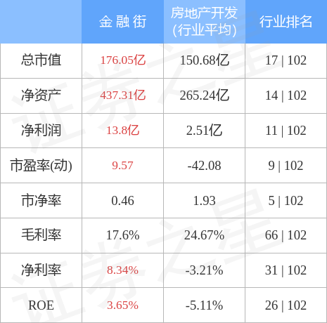 金融街（000402）12月7日主力资金净卖出3560.78万元