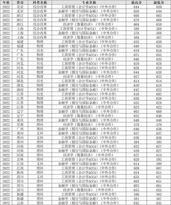 上海财经大学2022年各省各专业录取分数线，哪些地方较高？