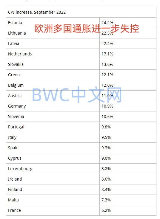 美联储猛烈加息后,19国陷恶性通胀,最高通胀率超24%,60国去美元化