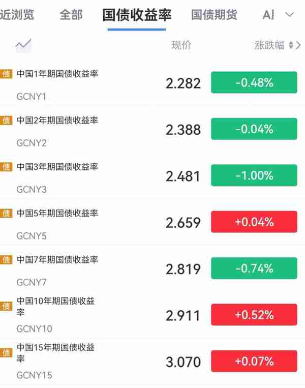 12.20号债市收盘播报：雨天，年底没有降息！