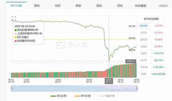 虚拟货币全面暴跌，比特币单价创3个月新低