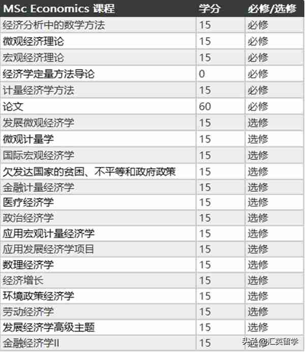 英国留学：金融VS经济学，到底应该选哪个