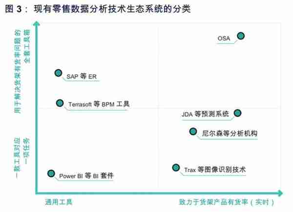 OSA：区块链上的零售数据分析平台｜ONETOP区块链项目评级