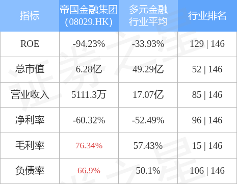 帝国金融集团(08029.HK)发布业绩，第一财季东应占亏损2404.8万港元，同比增2.64倍