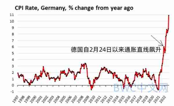 美联储猛烈加息后,19国陷恶性通胀,最高通胀率超24%,60国去美元化