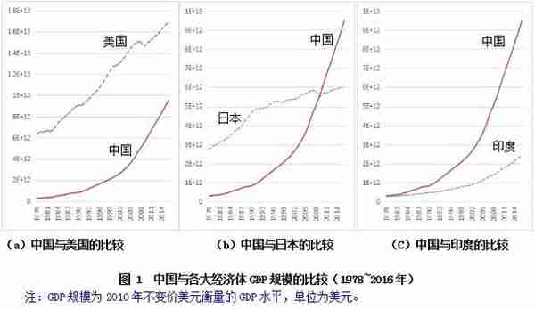 「原创」改革开放40年中国经济增长与结构变革