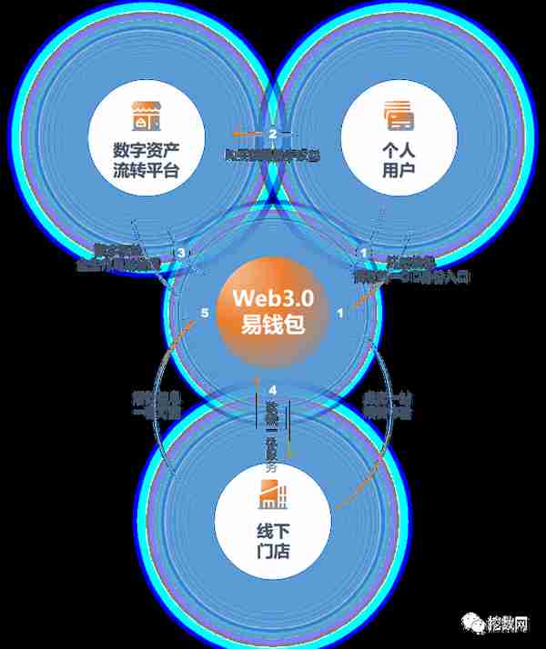 易宝支付旗下Web3.0钱包“易钱包”正式商用