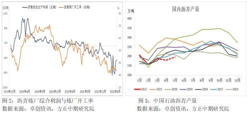 沥青供需面改善 沥青将进一步修复