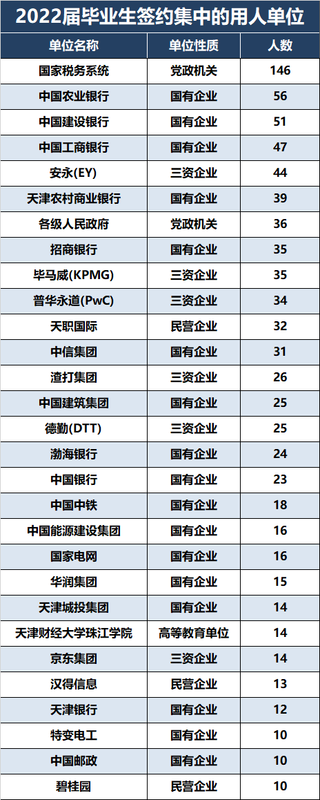 每日分析：天津财经大学在津高考招生（2022-2023）