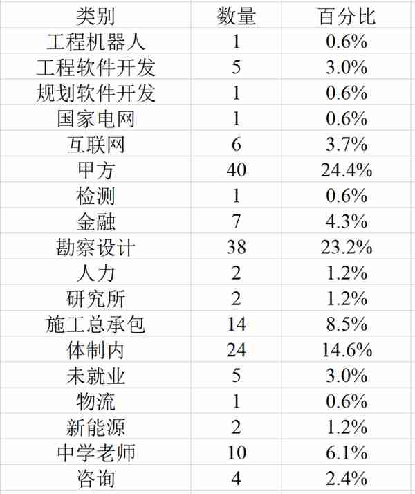 同济大学教授：以后彻底脱离土木转行计算机和金融的不要联系我！