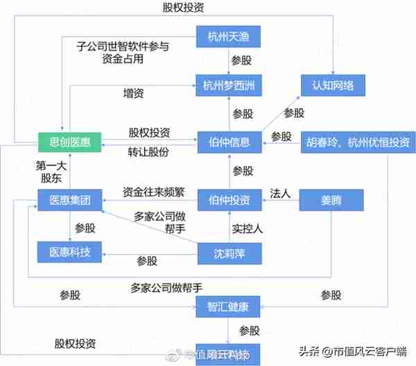 团伙作案，坑蒙拐骗！思创医惠：大股东掏空密道层出不穷