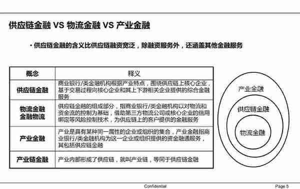 一文读懂供应链金融（PPT）