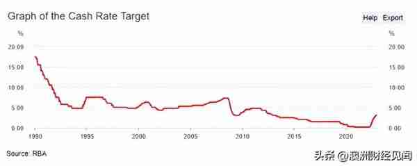 澳元暴涨，2023年澳洲经济非同小可！