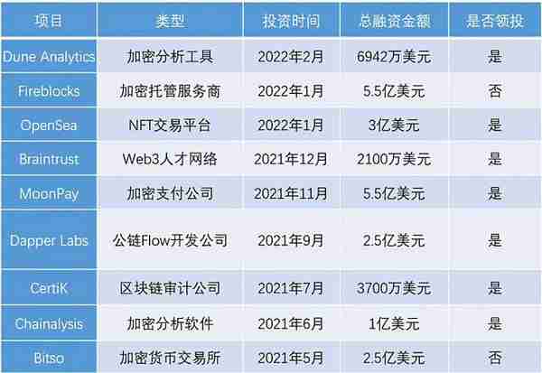 红杉资本合伙人Maguire：Crypto将是未来30年最大趋势