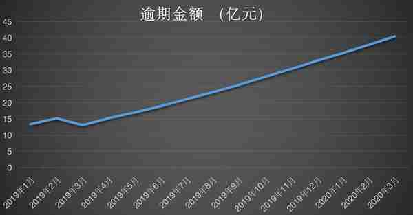 「深度」从金融科技独角兽沦为“催收公司”，点融做错了什么？