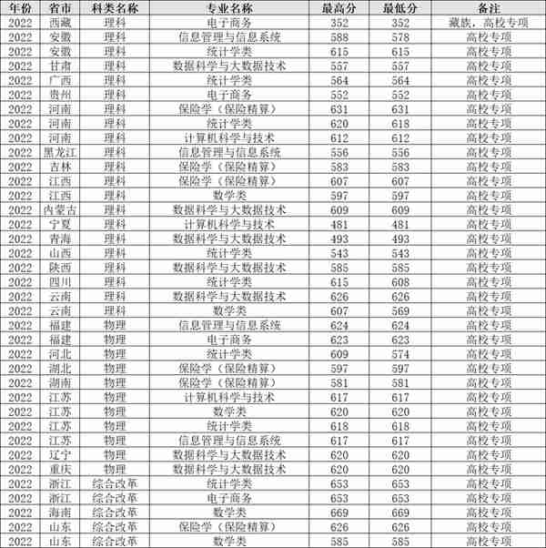 上海财经大学2022年各省各专业录取分数线，哪些地方较高？