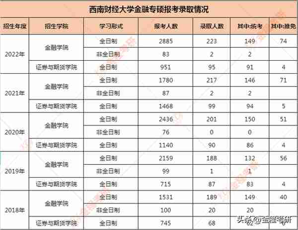 「金专择校」西南财经大学金融硕士（025100）全方位备考指南