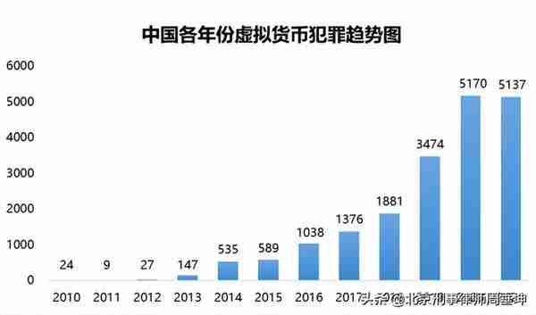 虚拟货币犯罪概览及宏观辩护要点