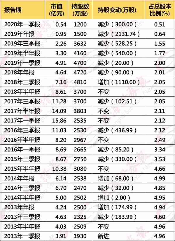 七年股价回到原点 王亚伟投资一只股票的全过程