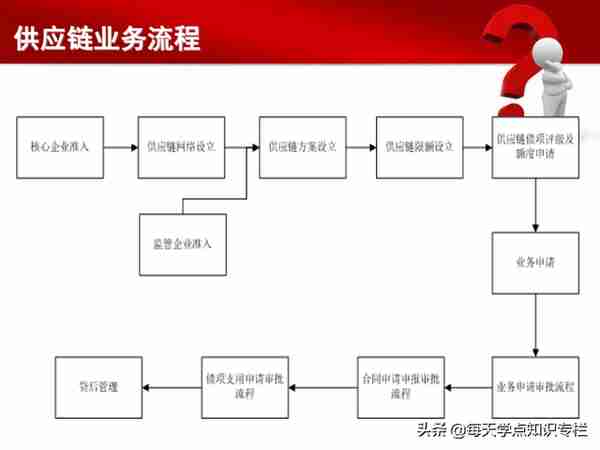 干货PPT，读懂供应链金融！每一页都值得你收藏