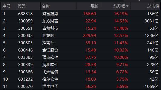 金融科技概念爆发，东方财富、同花顺等7股飙涨超10%！金融科技ETF（159851）劲涨近6%创上市新高！