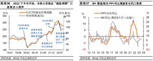 平安首经团队2023年中国经济展望：2023年更需倚仗内循环，实现5%增速提振投资是关键所在