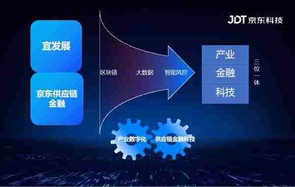 京东科技解耦供应链金融科技能力 助力京东·西南数字化产融平台建设