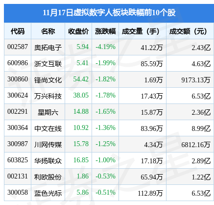 虚拟数字人板块11月17日涨1.72%，完美世界领涨，主力资金净流出2.08亿元