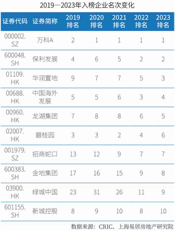 2023中国房地产上市公司综合实力榜揭晓