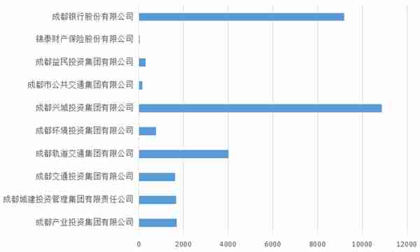 成都12市属国企工资水平揭露！金融行业最高