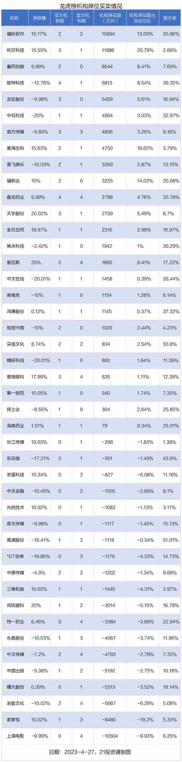 龙虎榜丨1.63亿资金抢筹福昕软件，机构狂买福昕软件（名单）