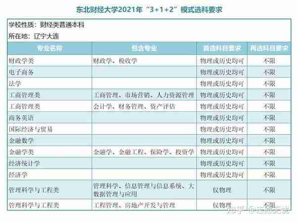 志愿无忧：新高考下金融学选科选哪几科？金融专业选科要求？