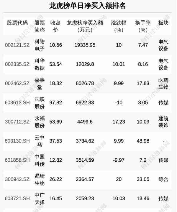 每经操盘必知（晚间版）丨北向资金净买入40亿，买入光伏龙头5.8亿；龙虎榜资金抢筹储能龙头1.9亿；Telegram首席执行官称将建立去中心化的加密货币交易所